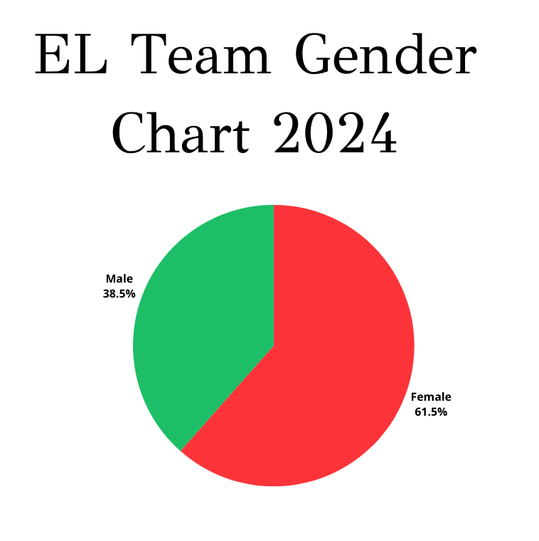 Eternal Landscapes team gender chart 2024